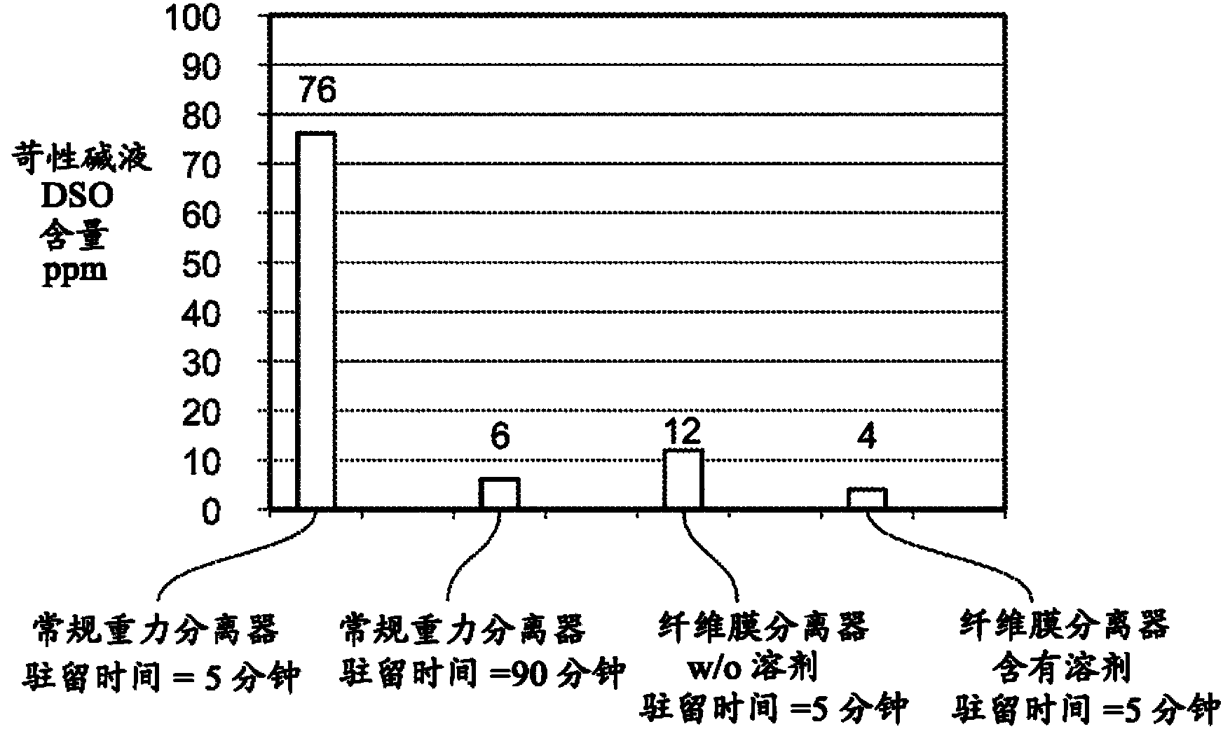 Separation process