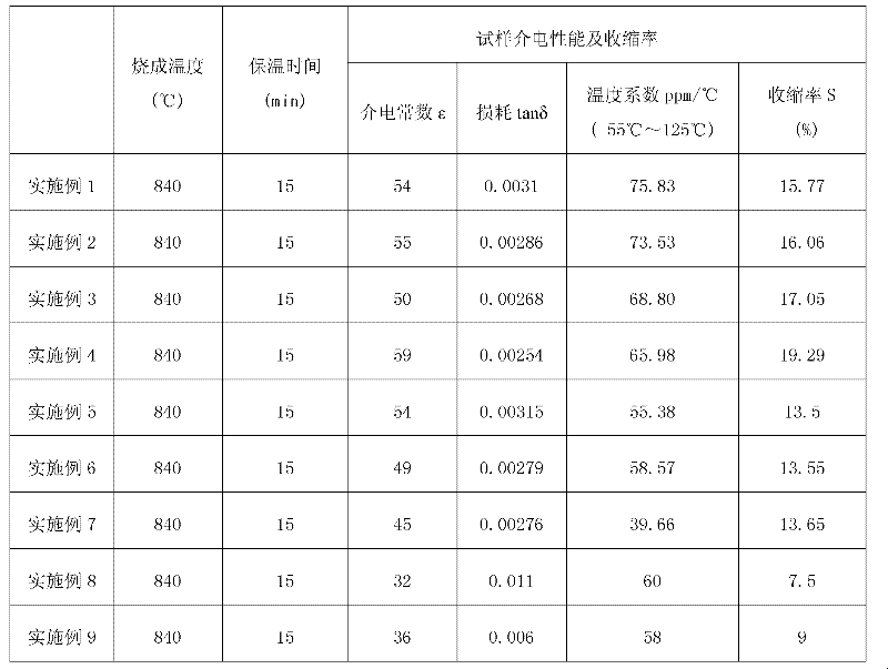 Low-temperature co-fired ceramic medium material and preparation method thereof