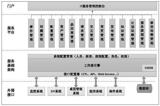 An information scheduling management system for maintenance