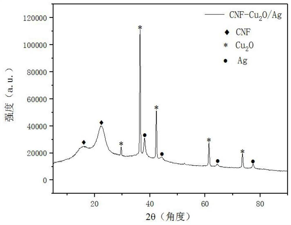 A kind of tempo pretreated nano-cellulose-cuprous oxide/silver micro-nano structure composite material and its preparation method and application