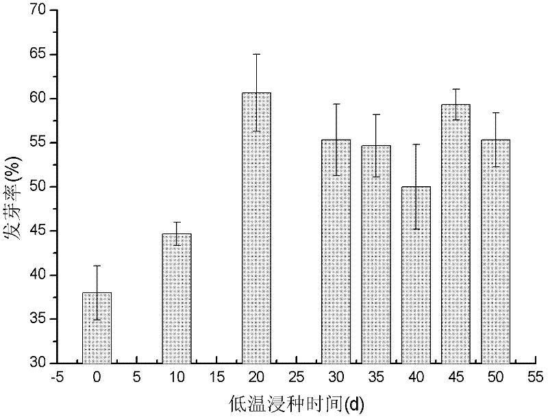 Method for promoting sprouting of Carex limosa seeds