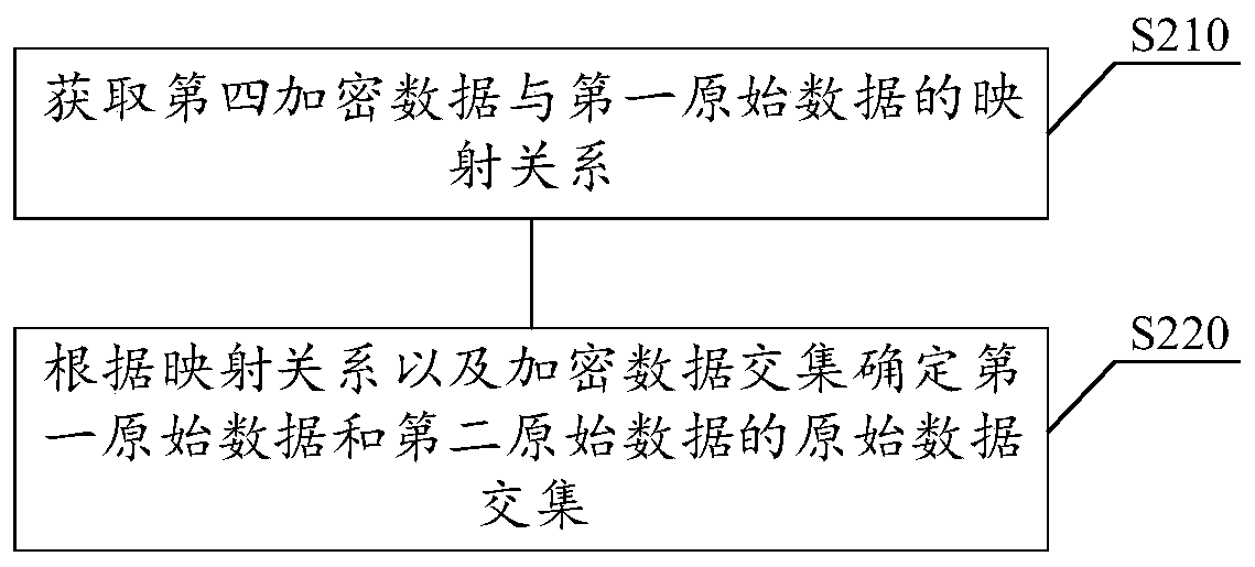 Data collision method and device, storage medium and electronic equipment