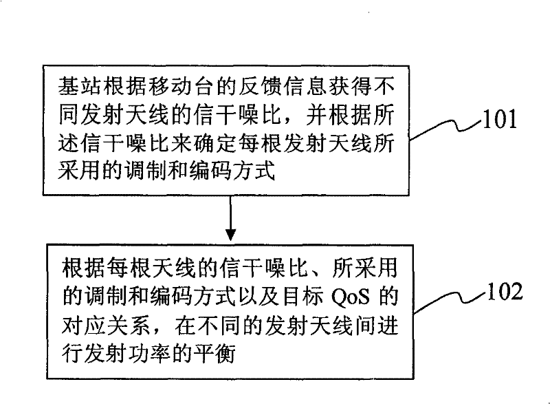 An antenna rate control method and system