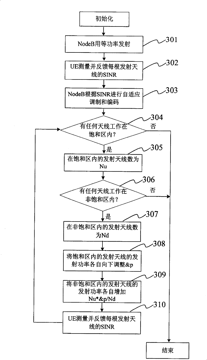 An antenna rate control method and system