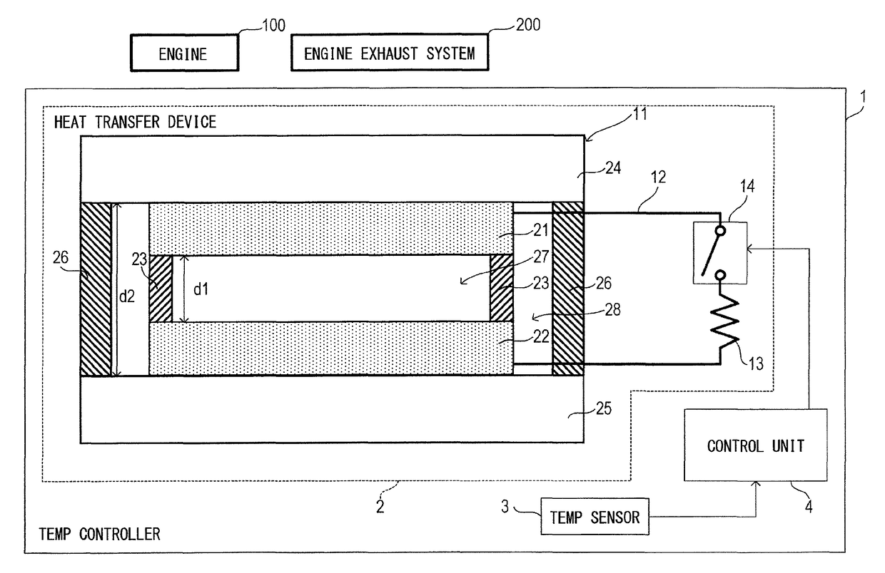 Heat transfer device, temperature controller, internal combustion engine, exhaust system thereof, and melting furnace