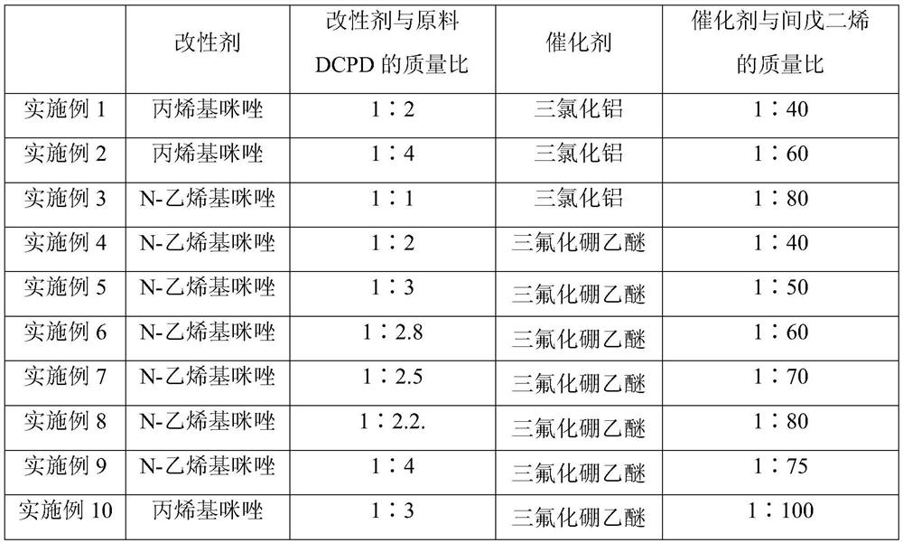 A kind of modified piperylene hydrogenated petroleum resin and preparation method thereof