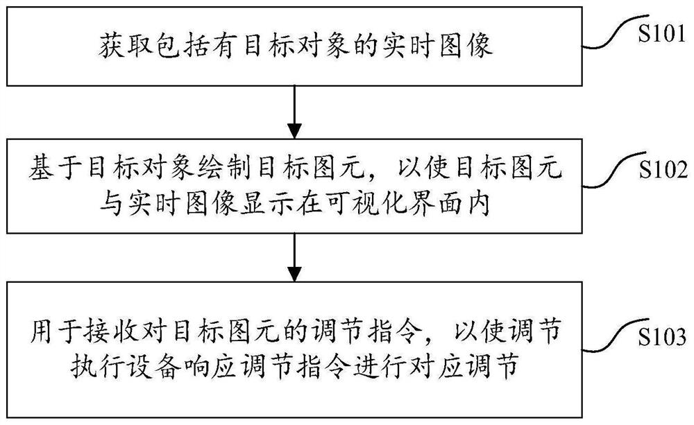 Interaction method and device, electronic equipment and storage medium