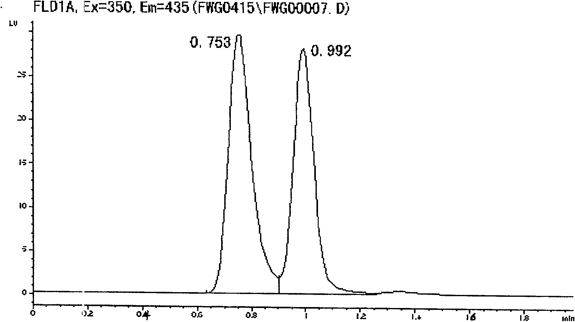 Quantitative determination method for fluorescent whitening agent VBL, ABP for tobacco