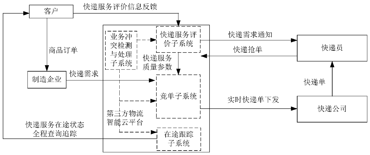 A system and method for express delivery order management based on a third-party intelligent cloud platform