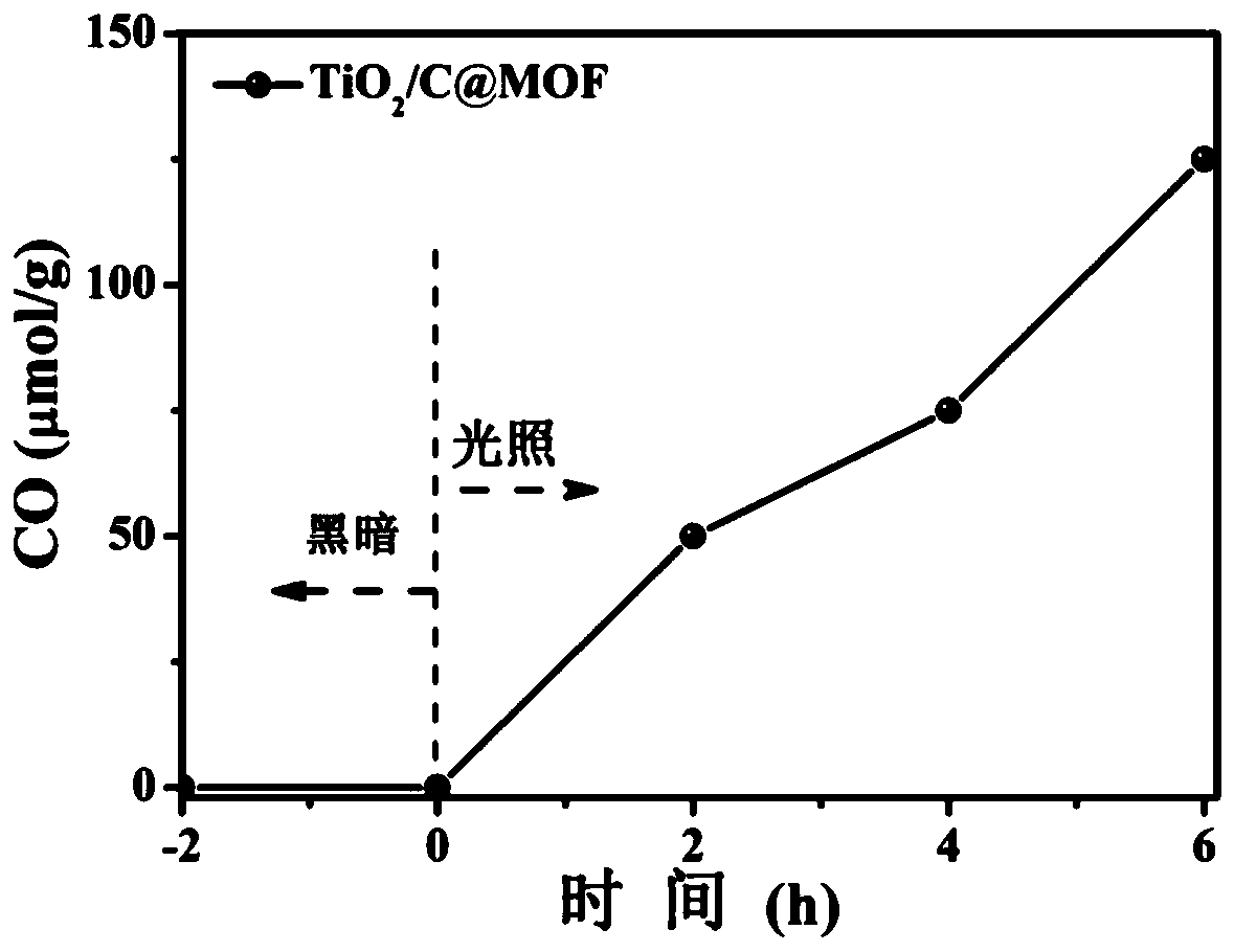 Preparation method and application of multi-stage structure TiO2/C@MOF nanofiber membrane photo-catalytic material
