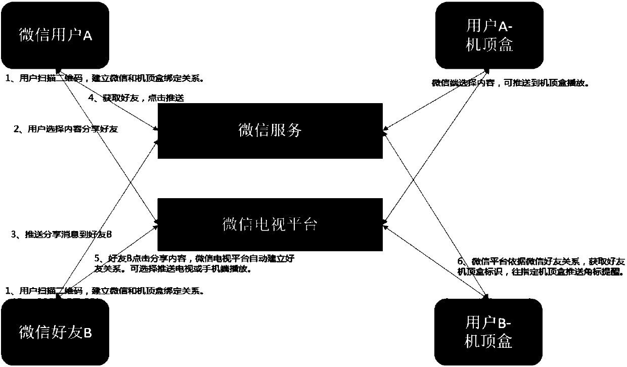 Method for realizing TV socialization based on WeChat