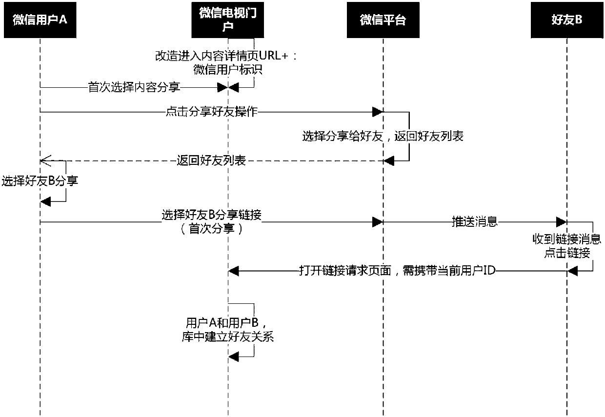 Method for realizing TV socialization based on WeChat