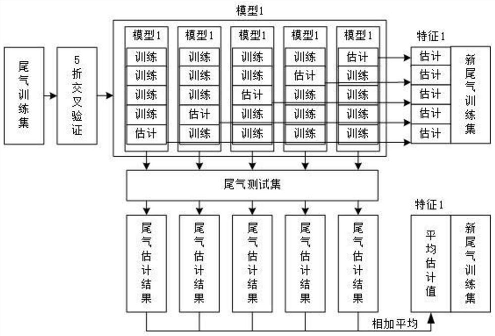 A vehicle exhaust concentration estimation method based on an improved stacking model