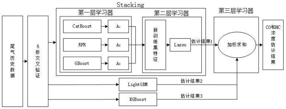 A vehicle exhaust concentration estimation method based on an improved stacking model