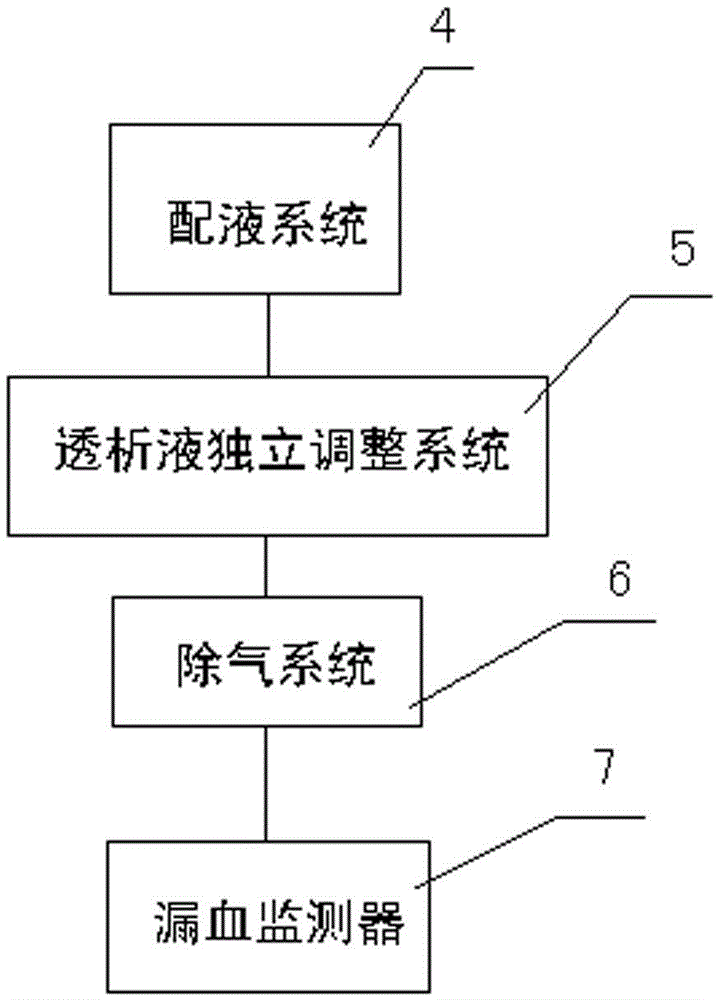 A hemodialysis machine capable of independently adjusting the concentration of dialysate