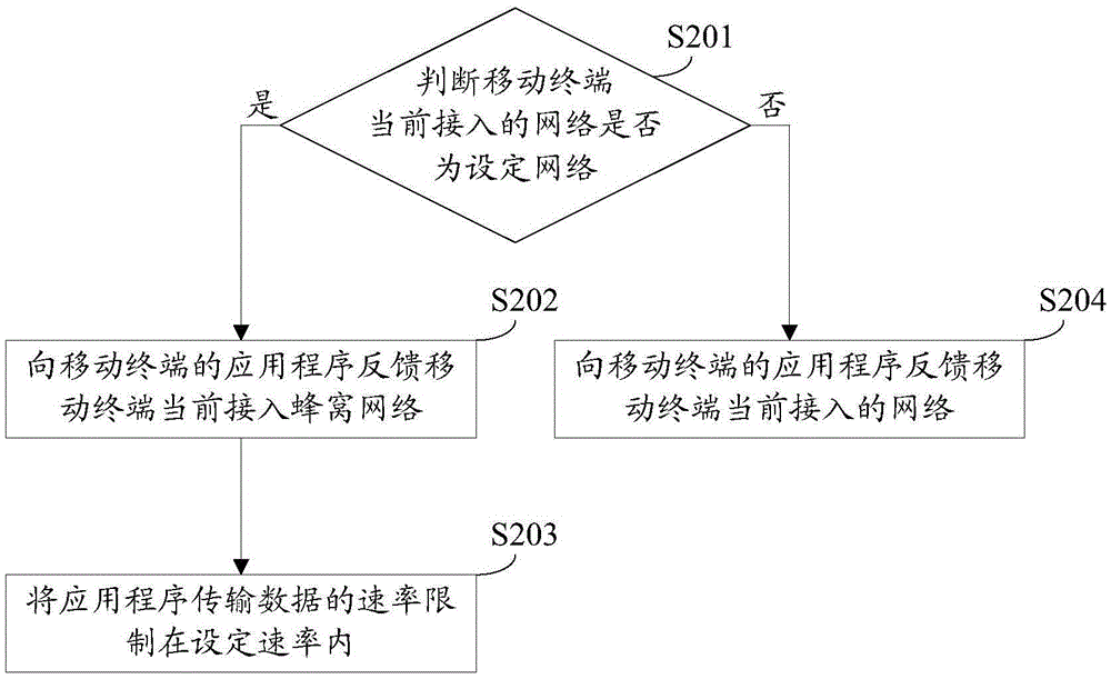 Network determining method and device