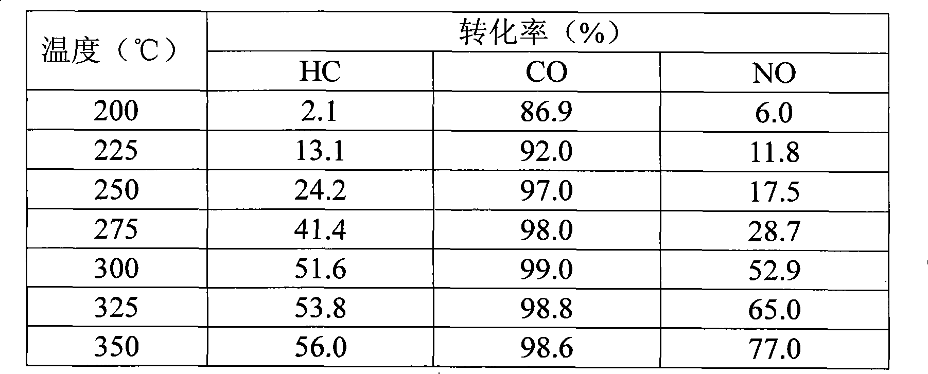 Three-effect catalyst for purifying exhaust of lean-burn automotive and preparation method thereof