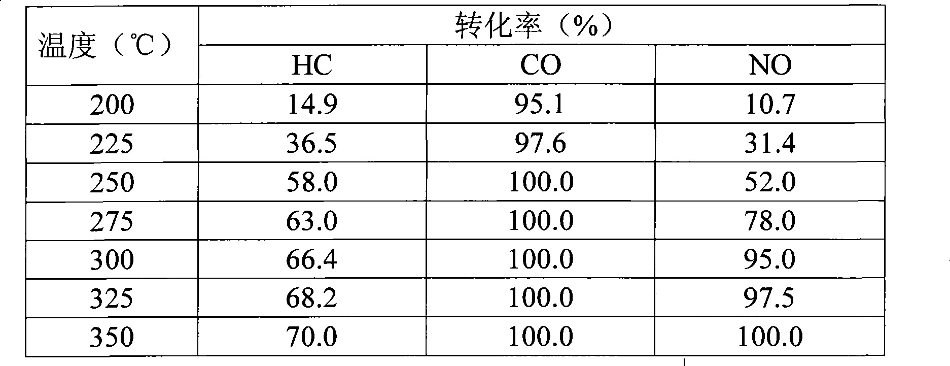 Three-effect catalyst for purifying exhaust of lean-burn automotive and preparation method thereof