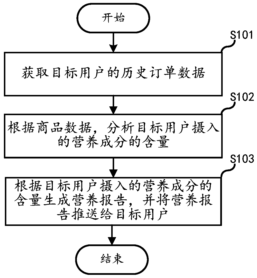 Nutrient composition analysis method and device, server and storage medium