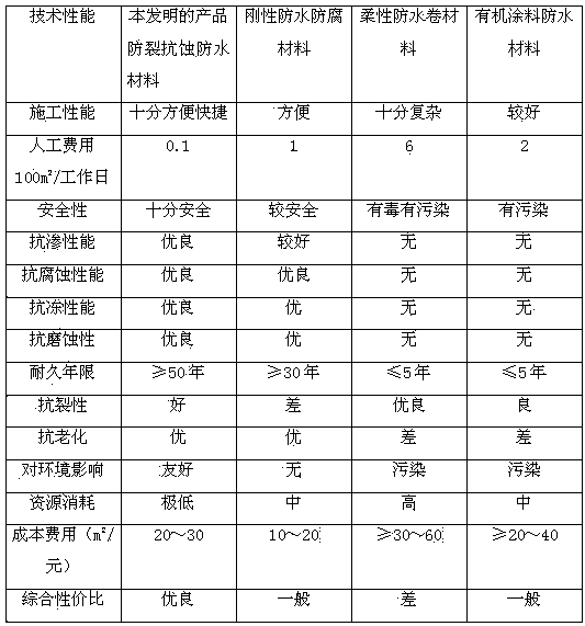 Environment-friendly type anti-cracking corrosion-resistant waterproof material and preparation method thereof