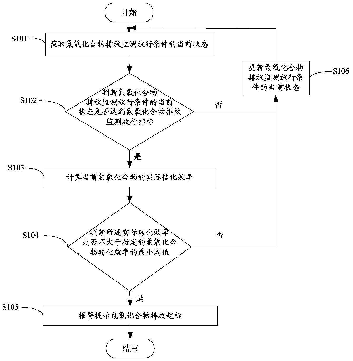 Emission monitoring and controlling method and device of OBD system