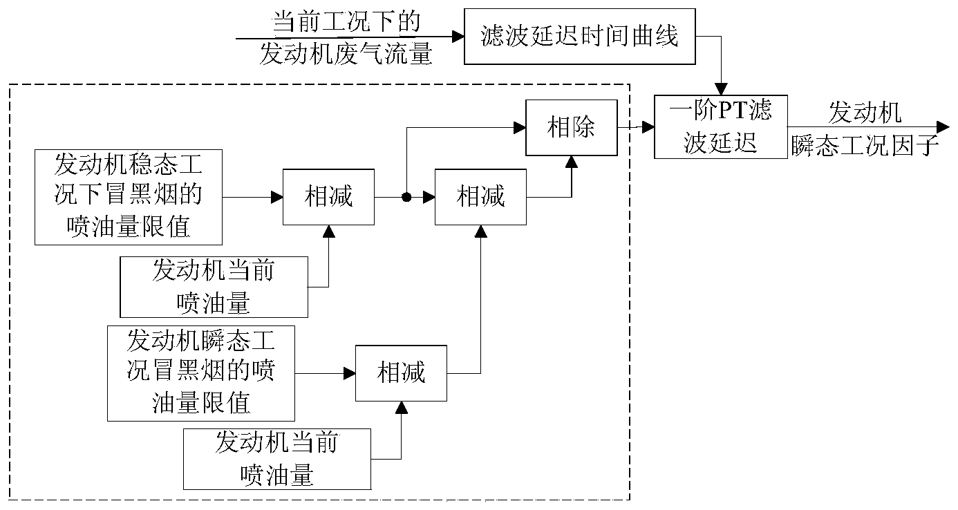 Emission monitoring and controlling method and device of OBD system