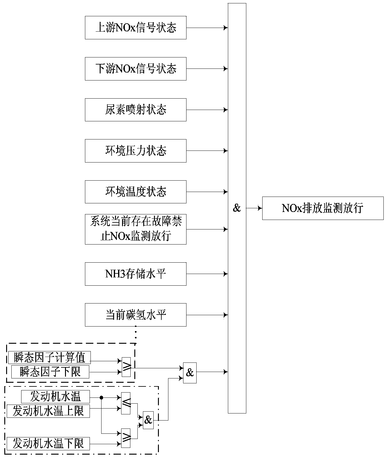 Emission monitoring and controlling method and device of OBD system