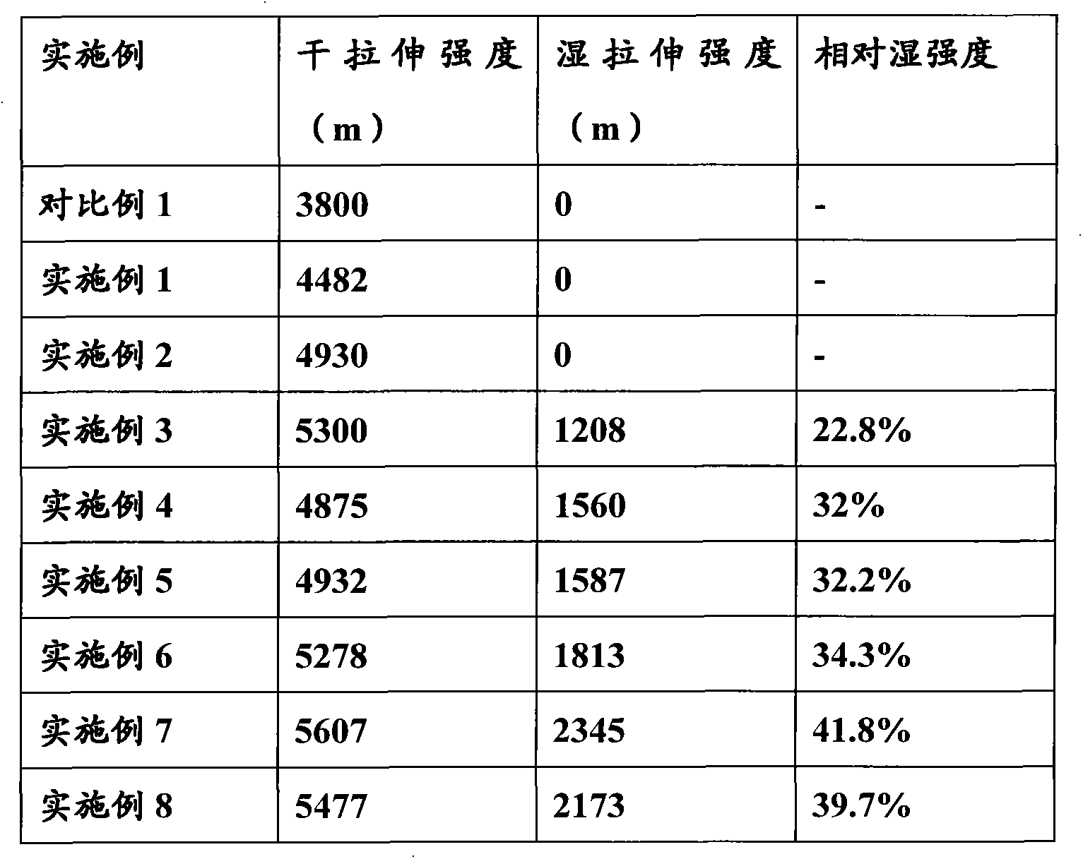 Paper having enhanced dry strength and wet strength