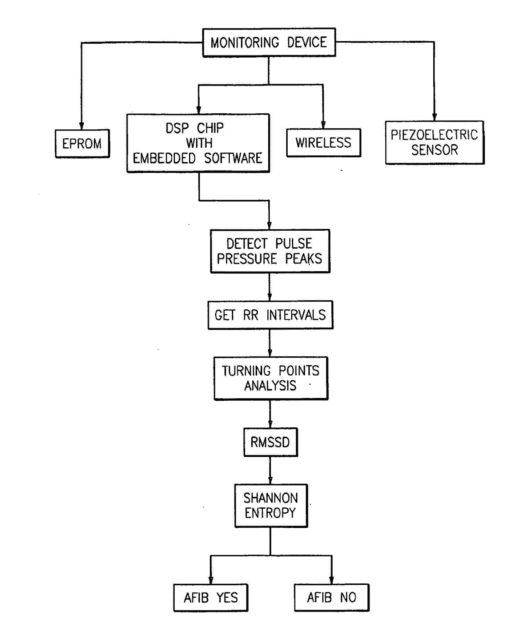 Rr interval monitoring method and blood pressure cuff utilizing same