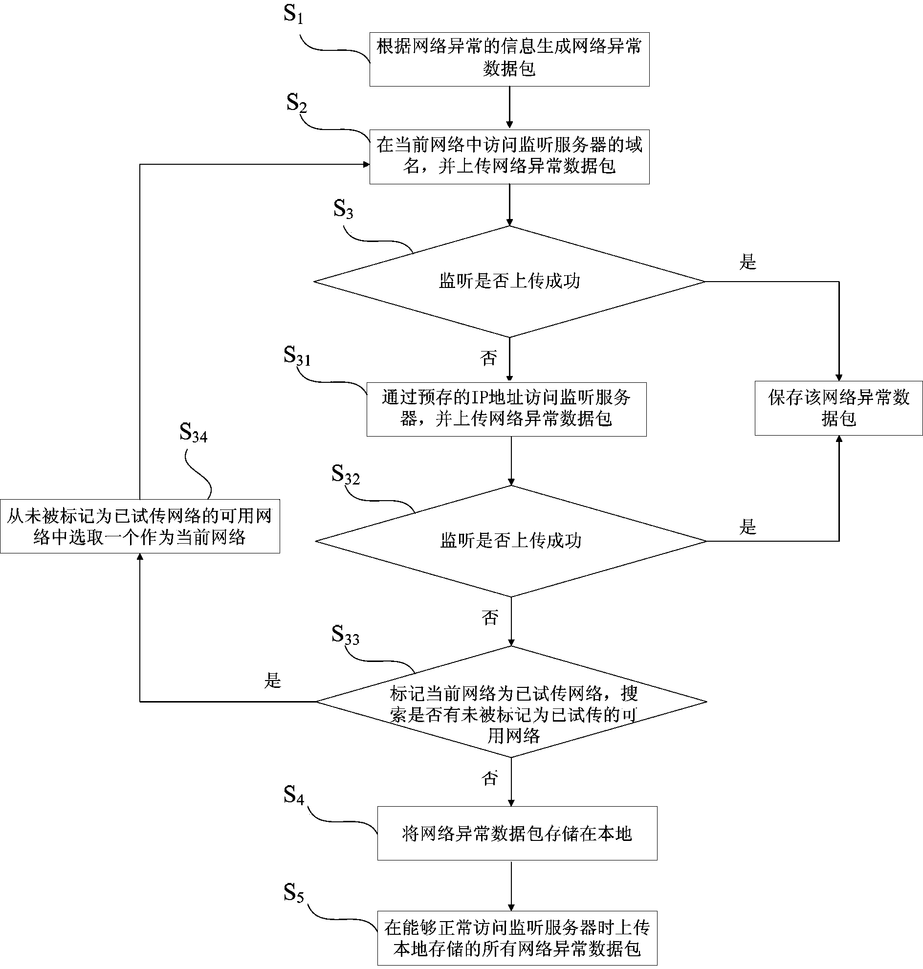 Network failure data uploading and receiving methods and apparatus and network failure data recording method and system