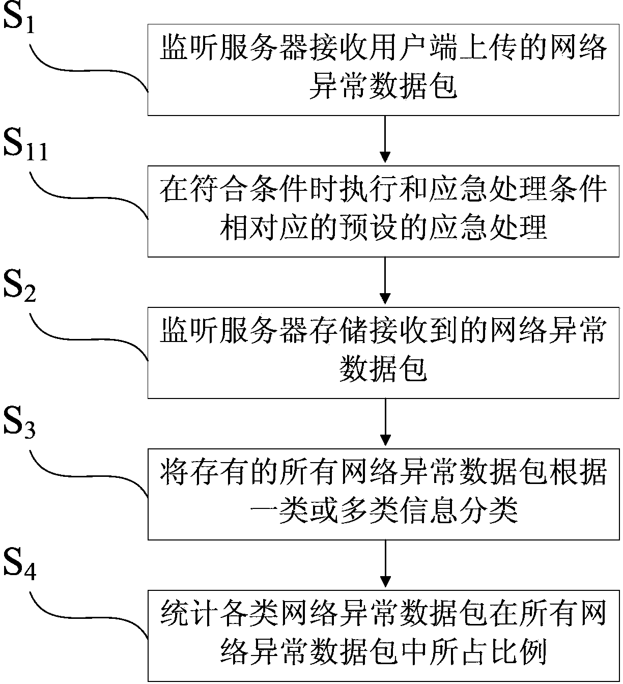 Network failure data uploading and receiving methods and apparatus and network failure data recording method and system