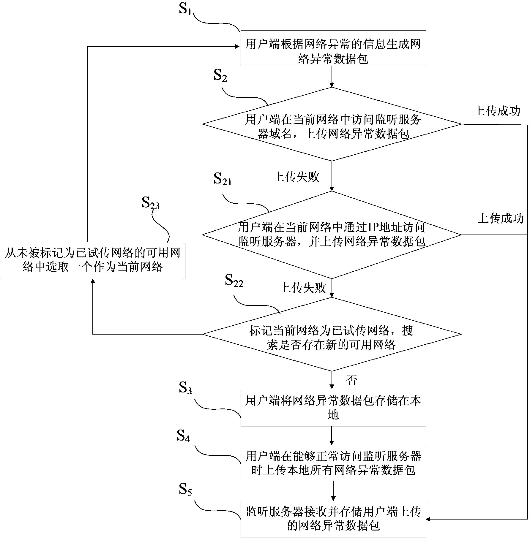 Network failure data uploading and receiving methods and apparatus and network failure data recording method and system