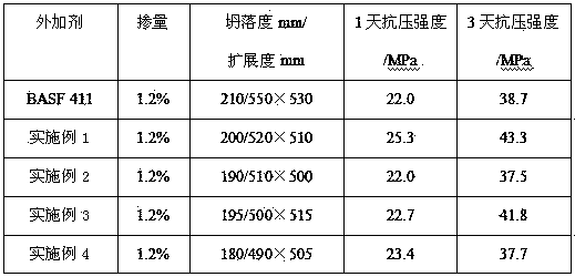 High-early-strength polycarboxylate water reducer and preparation method thereof