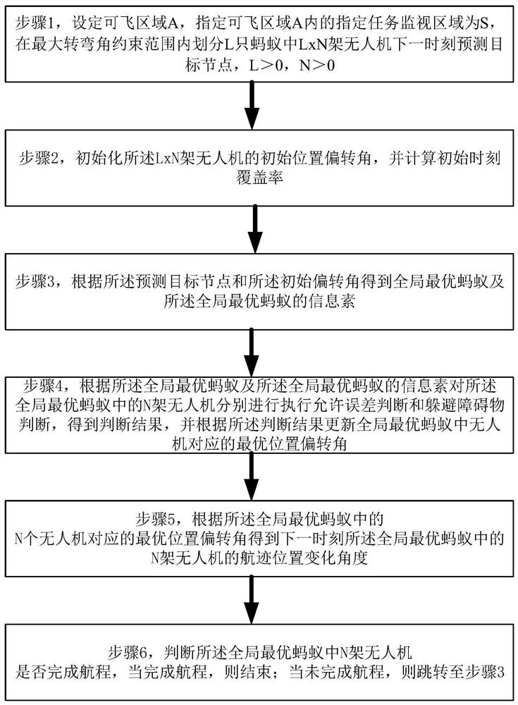 A Track Planning Method Based on Ant Colony Algorithm