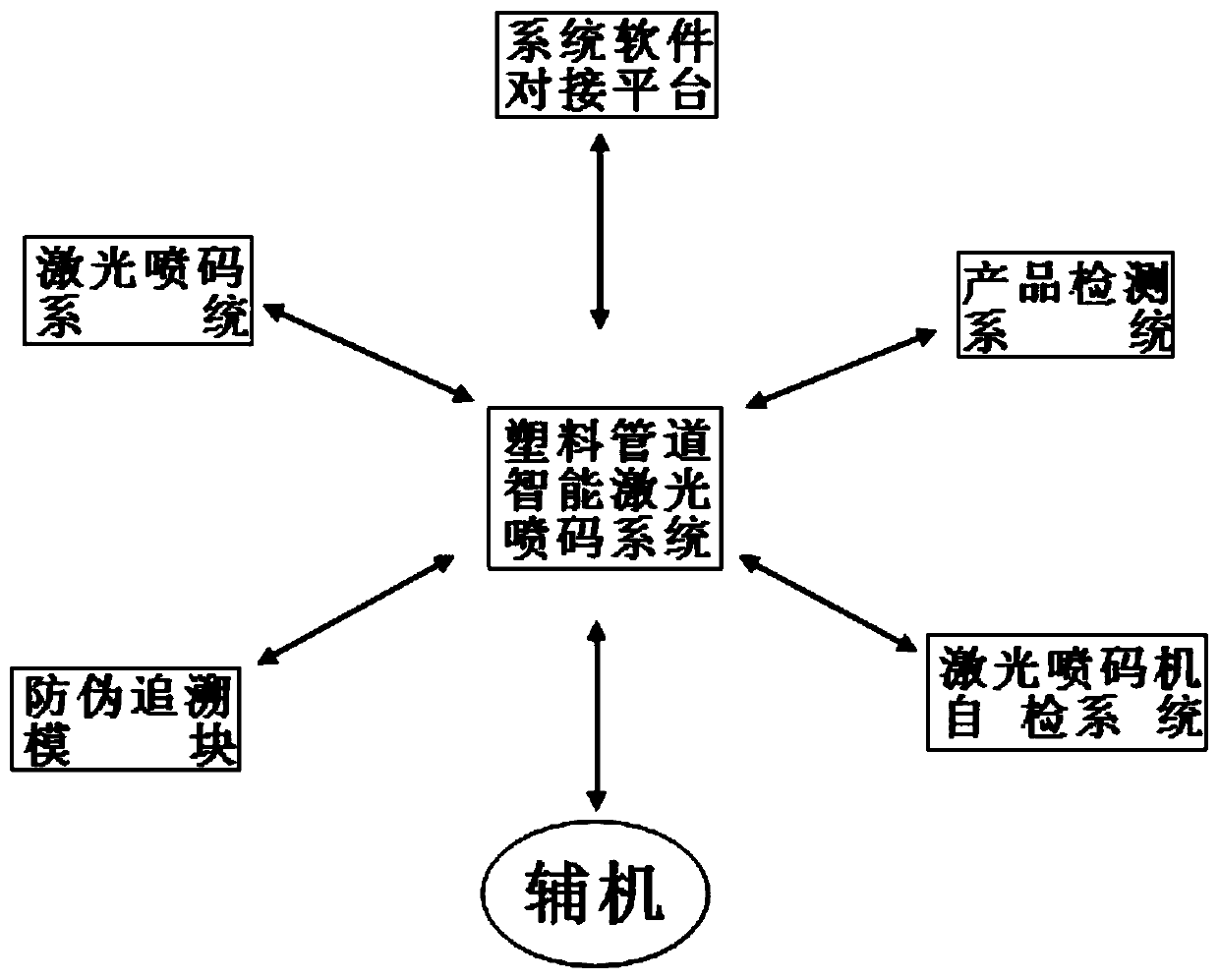 Control method of intelligent laser code-spraying system for plastic pipelines