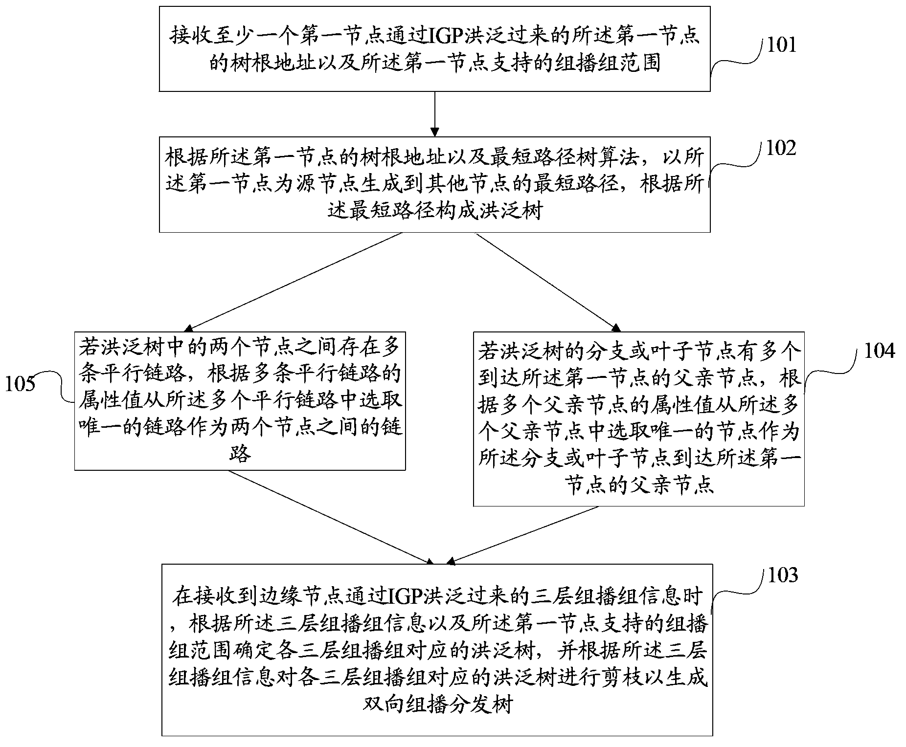 Method, device and system for creating bidirectional multicast distribution trees on basis of interior gateway protocol