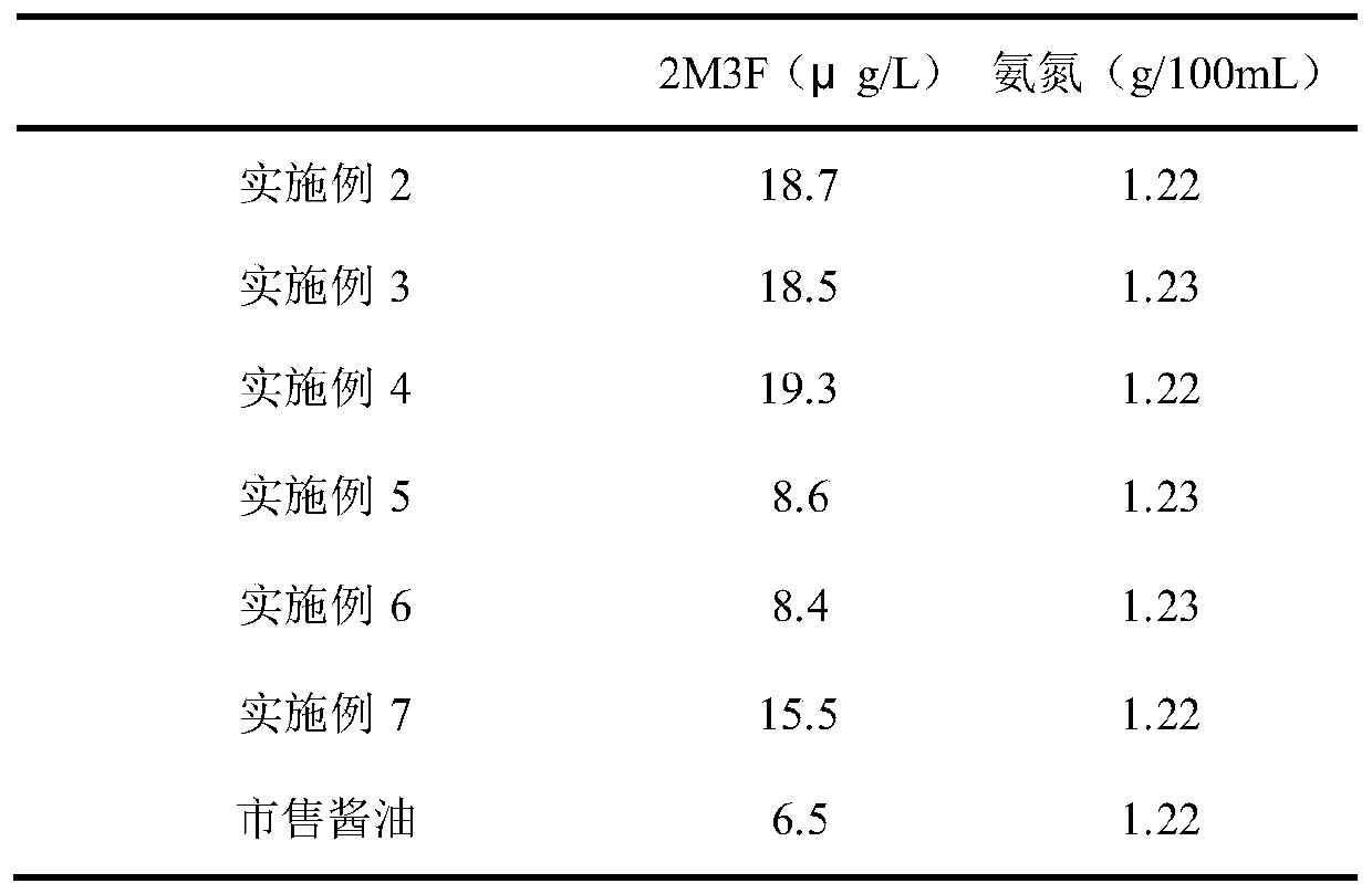 Method capable of increasing soy sauce 2M3F content and application of method