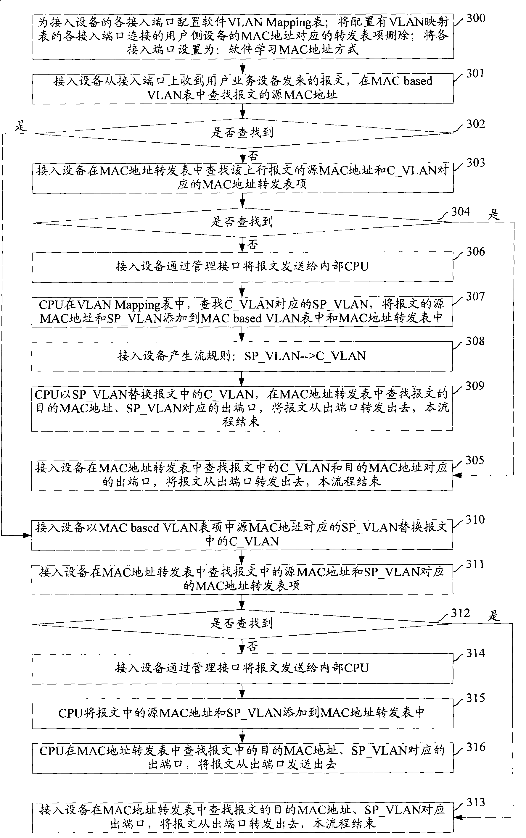 Forwarding method based on virtual LAN mapping and access equipment