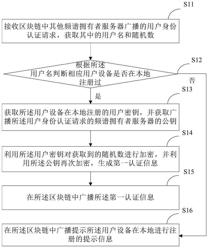 Block chain-based spectrum sharing method, device and system