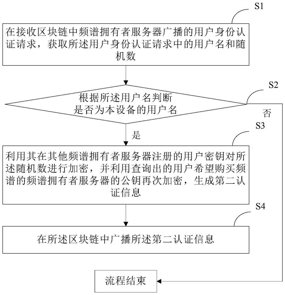 Block chain-based spectrum sharing method, device and system