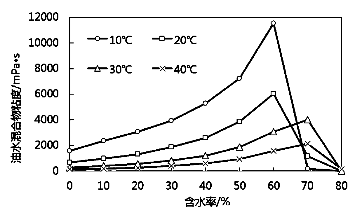 Method for reducing risks of thickened oil emulsification in process of reducing steam huff and puff