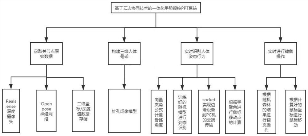 Integrated gesture control PPT system and method based on cloud edge cooperation technology, and platform