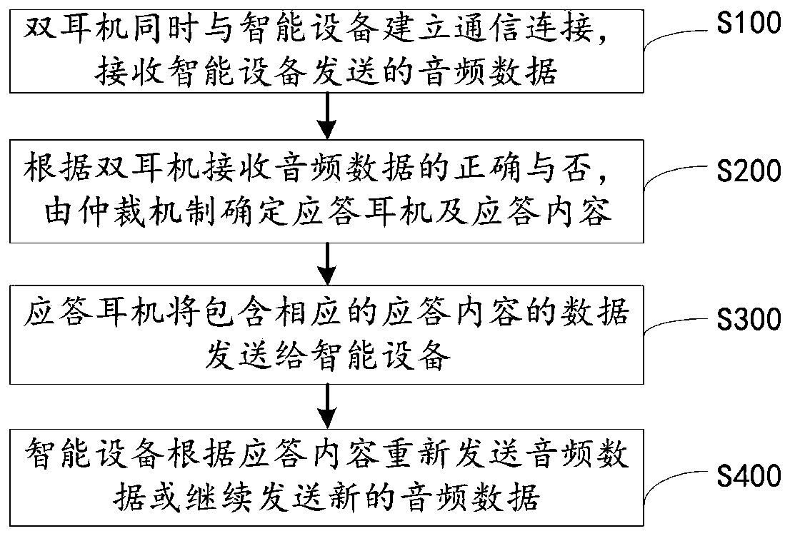 Wireless earphone communication method and system and wireless earphone