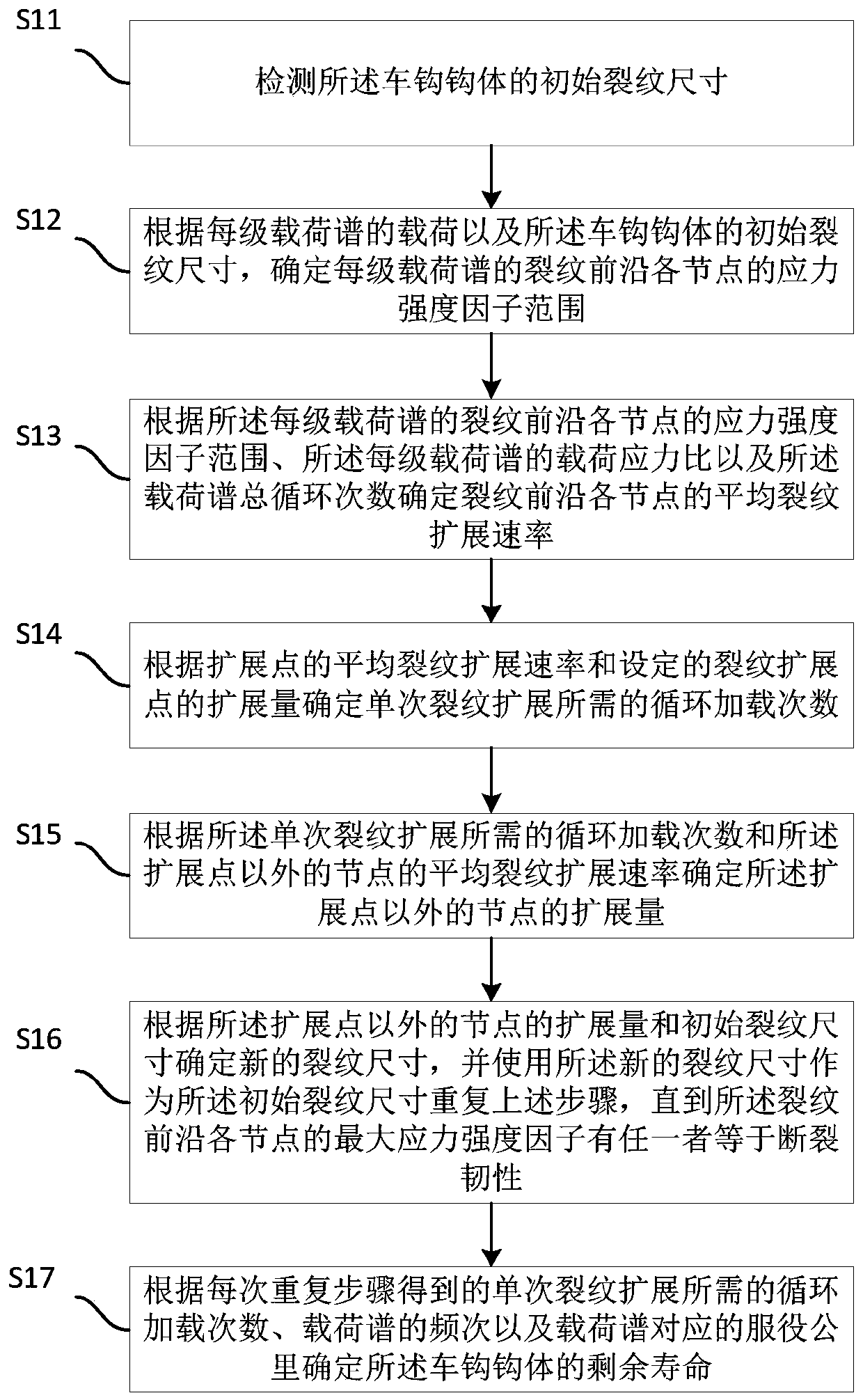 Coupler body residual life determination method and device