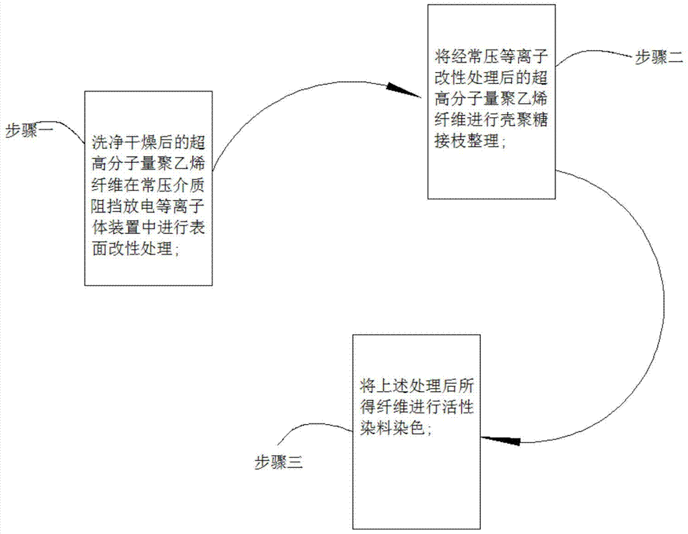 A method for dyeing after surface treatment of ultra-high molecular weight polyethylene fibers