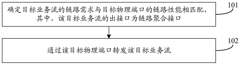 Traffic scheduling method, device and system