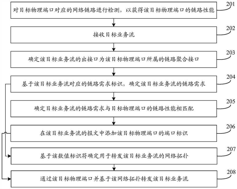 Traffic scheduling method, device and system