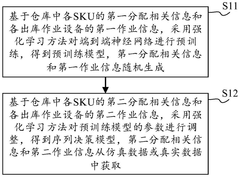 Warehouse-out sorting method, electronic equipment and computer readable medium