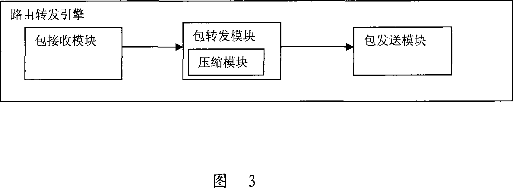 A route search method and forwarding system