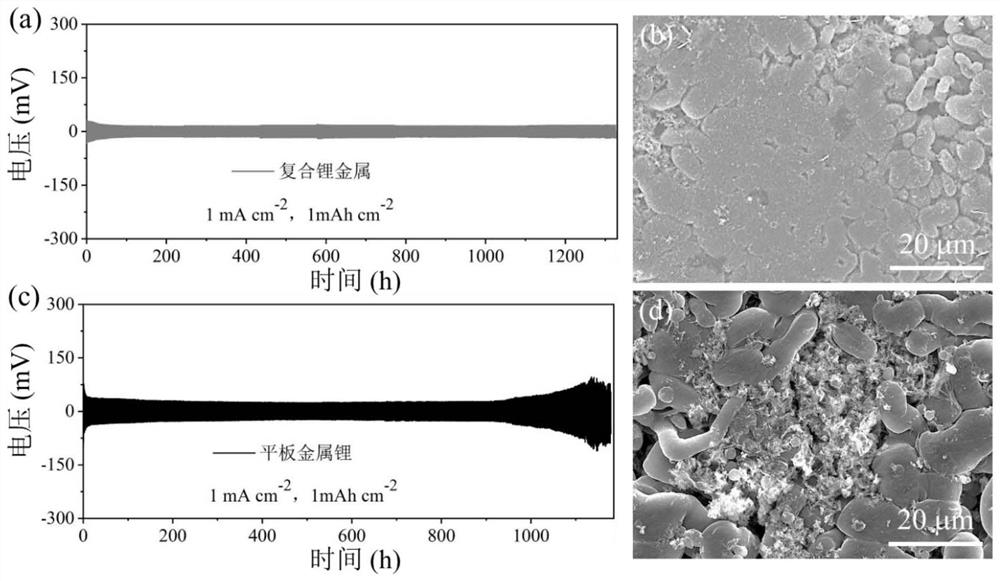 A kind of composite lithium metal negative electrode and its preparation method and application